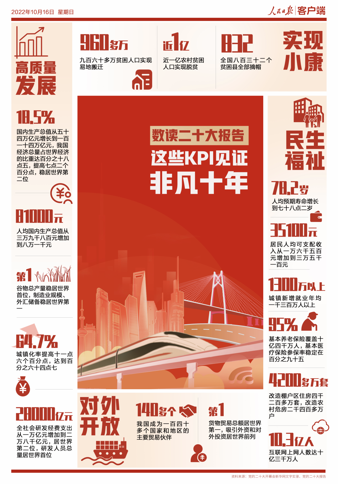20221016-數(shù)讀二十大報(bào)告！這些KPI見證非凡十年-人民日?qǐng)?bào)